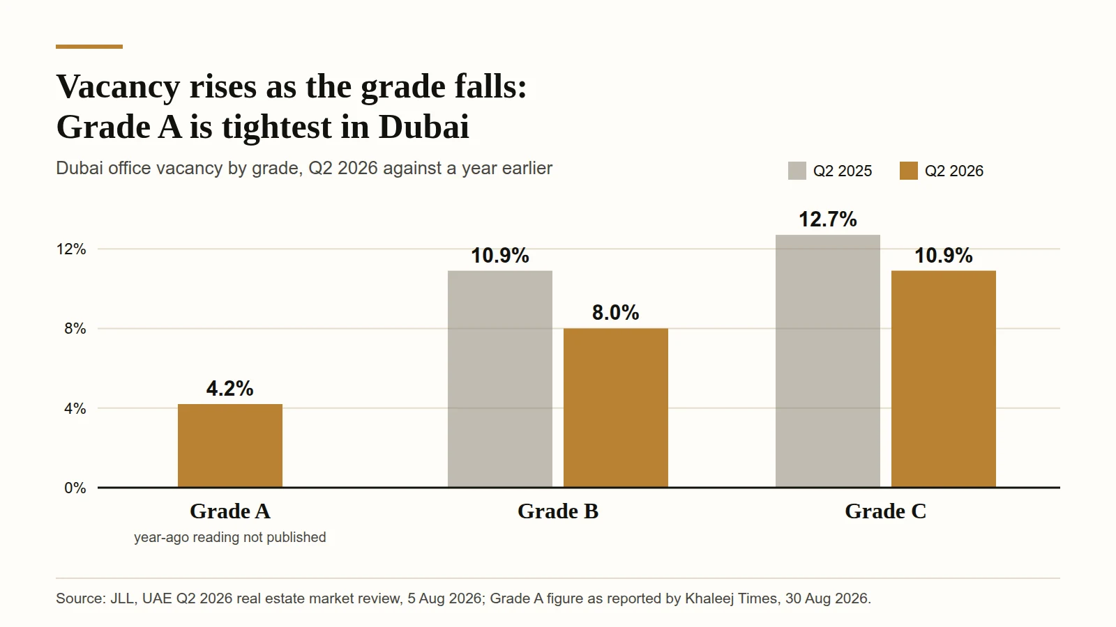 Bar chart of Dubai office vacancy by grade in Q2 2026: Grade A 4.2%, Grade B 8.0% down from 10.9%, Grade C 10.9% down from 12.7%