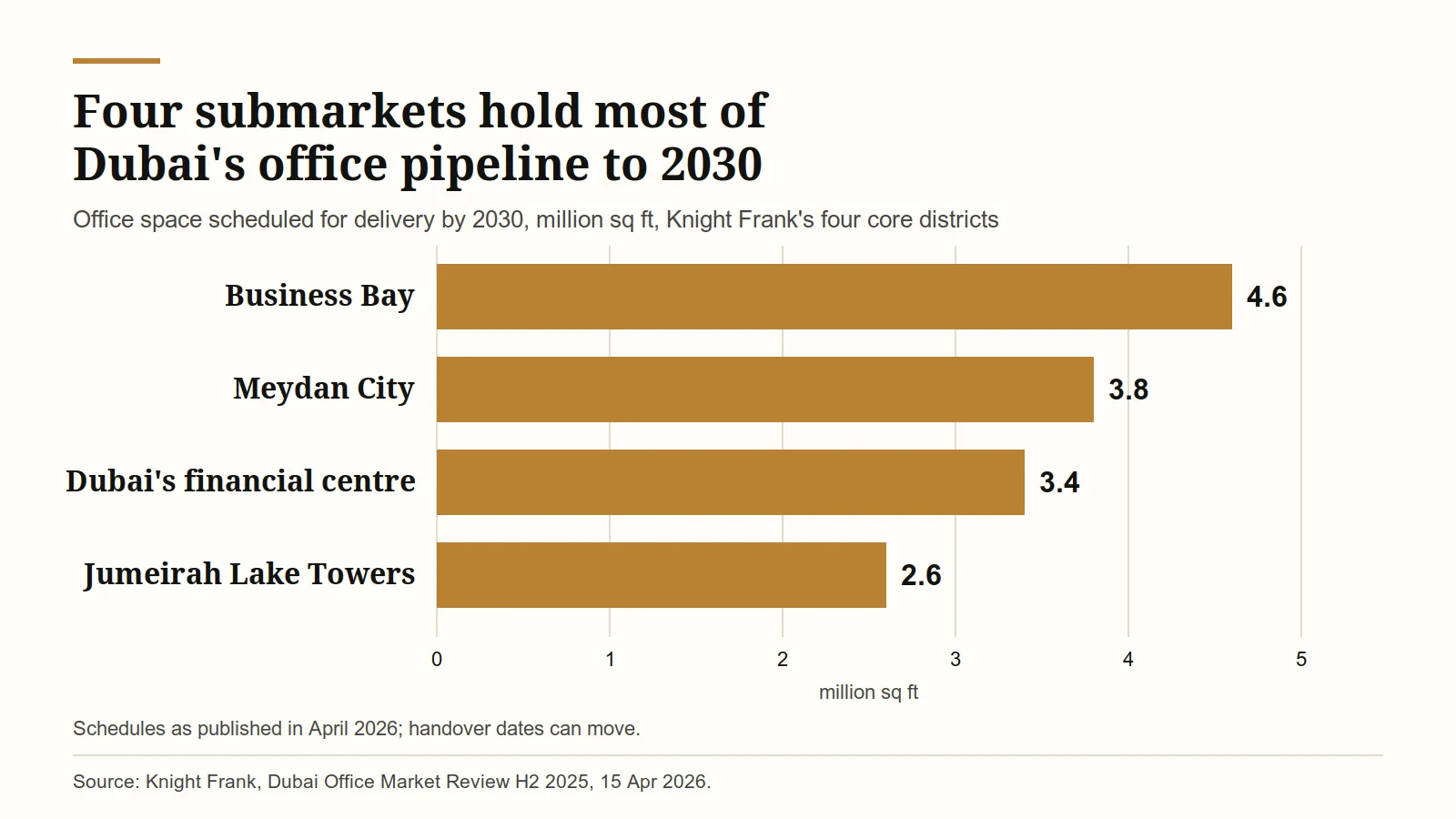 Bar chart of Knight Frank's office pipeline to 2030: Business Bay 4.6, Meydan City 3.8, Dubai's financial centre 3.4, Jumeirah Lake Towers 2.6 million sq ft