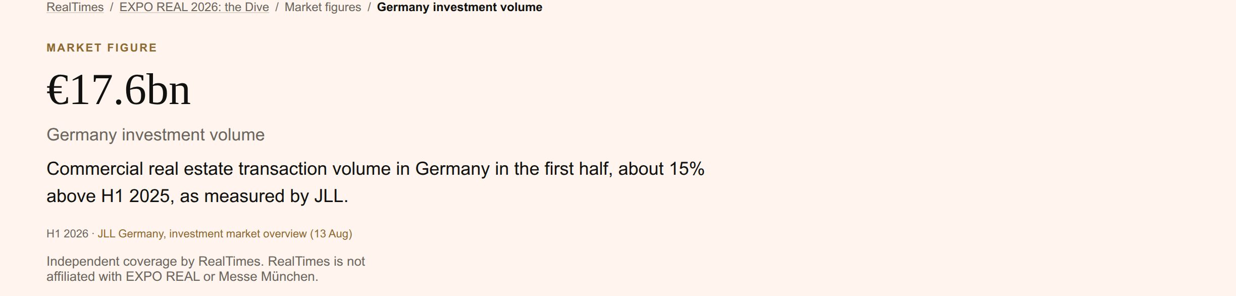 The figure page for Germany investment volume: the figure, what it measures, its period and a link to the JLL Germany report it is taken from.