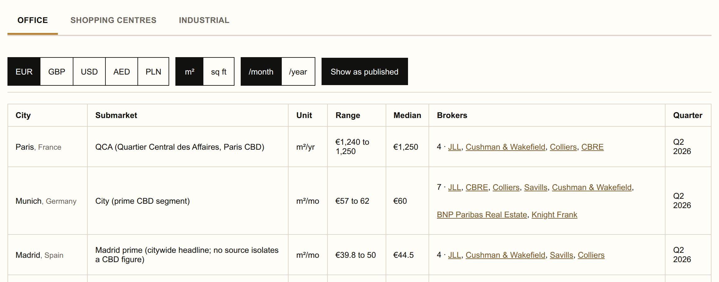 The RealTimes Prime Rent Index office view with its currency, area and period switcher, and the first three cities, Paris, Munich and Madrid, each with its published rent range, median and named brokers.